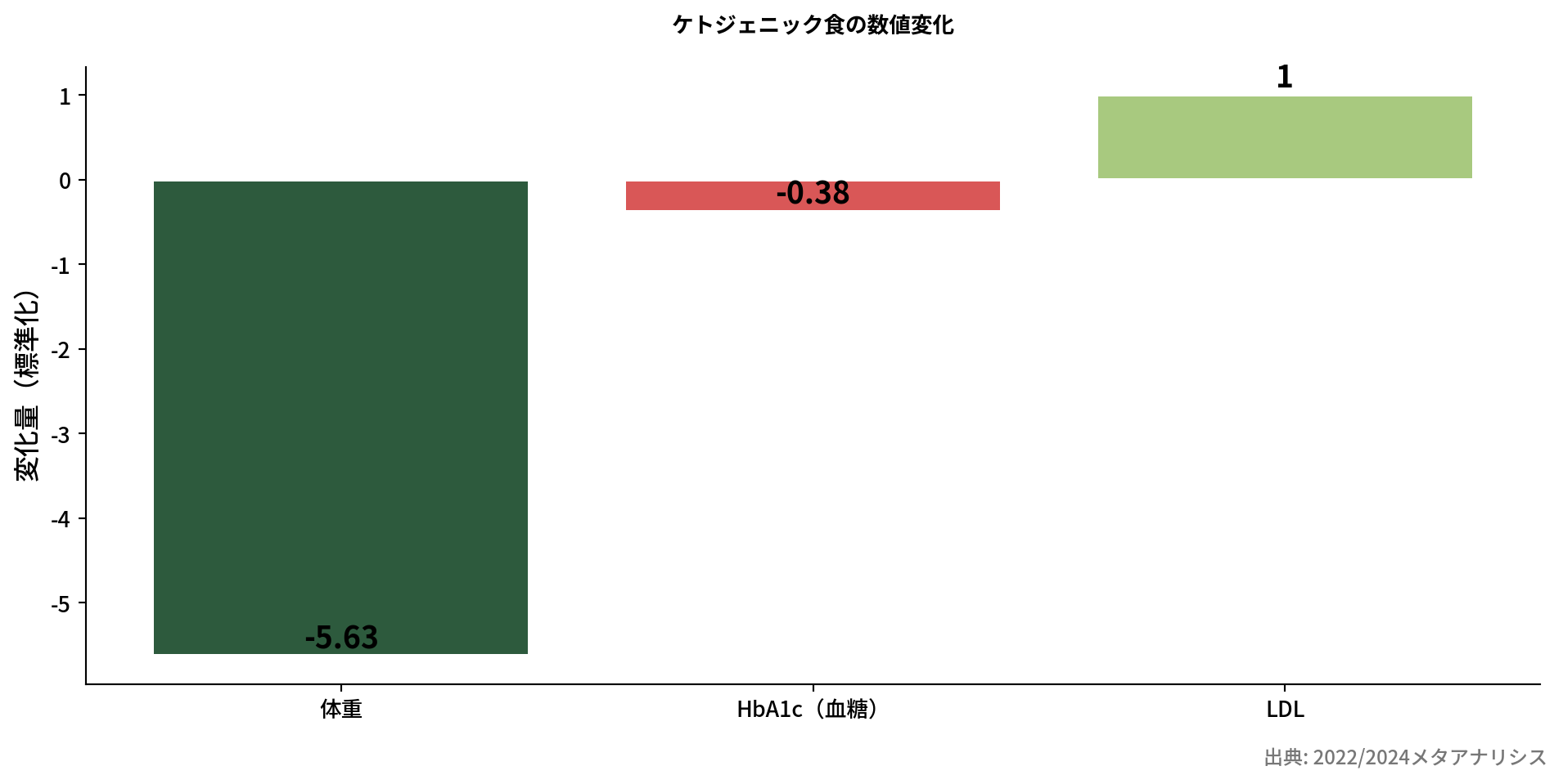 ケトジェニックの数値比較棒グラフ