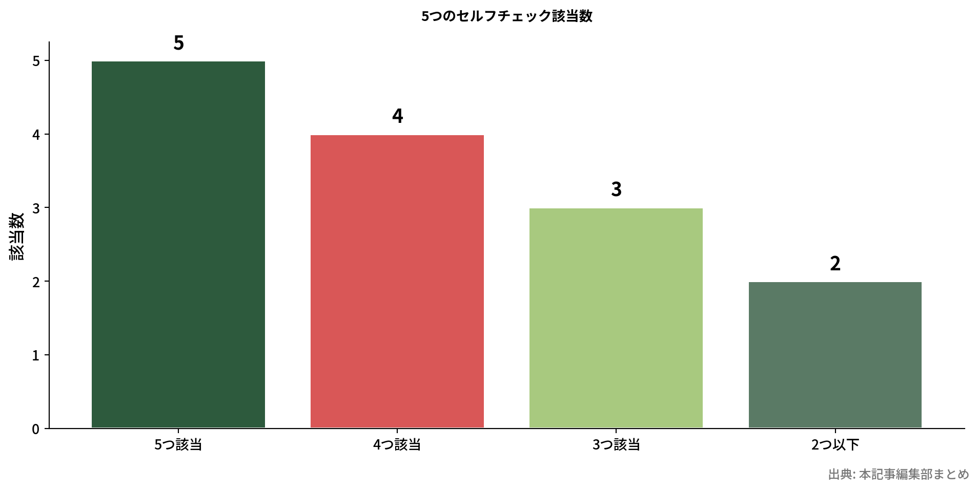 セルフチェック該当数の目安グラフ