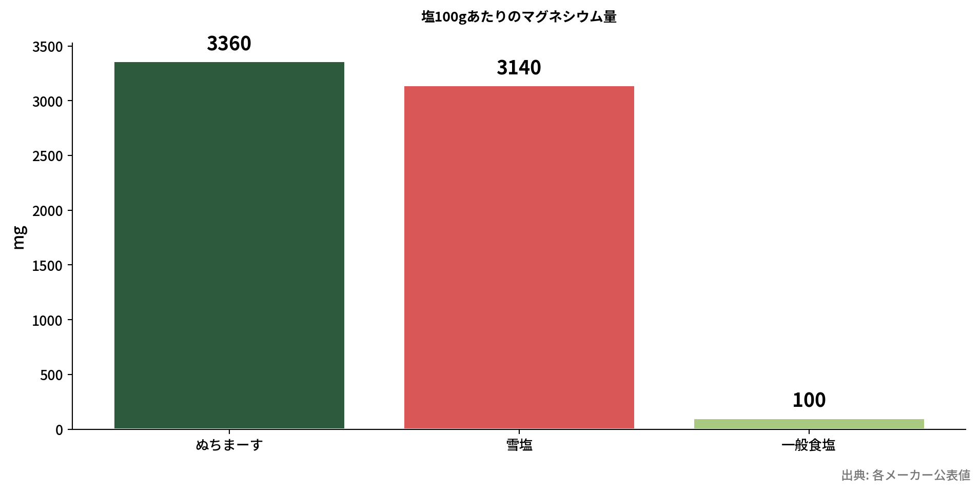 塩のマグネシウム含有量比較グラフ