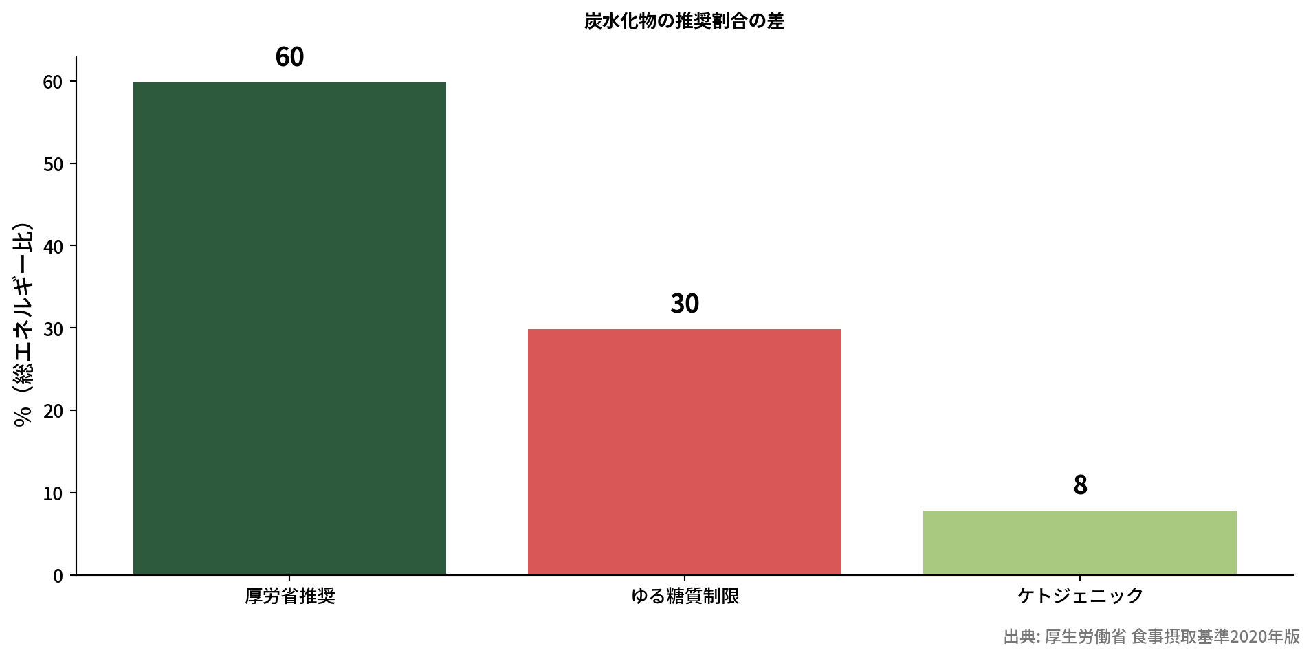 炭水化物の割合比較グラフ
