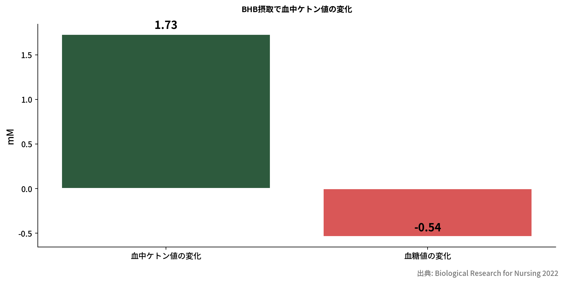BHB摂取による血中ケトン値と血糖値の変化