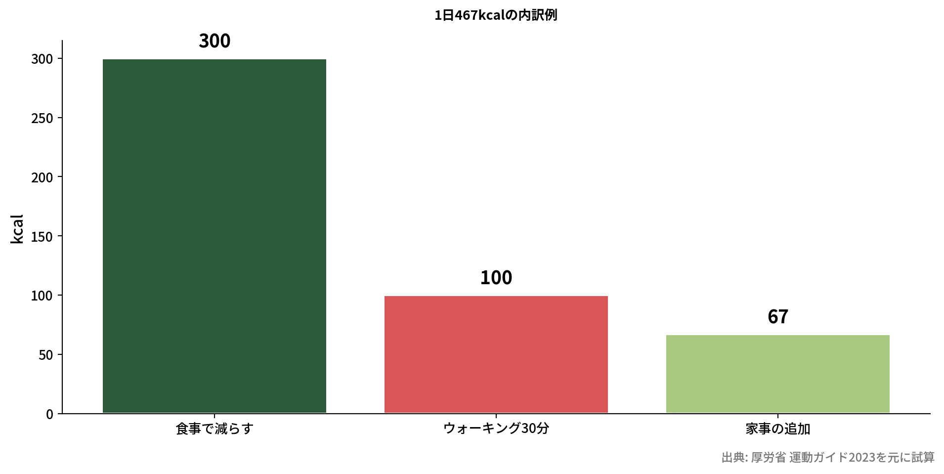 1日のカロリー調整の内訳棒グラフ