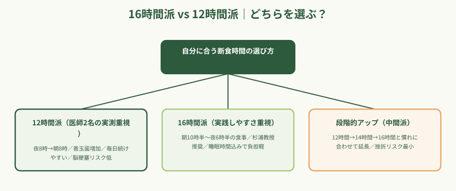16時間断食と12時間断食の比較階層図