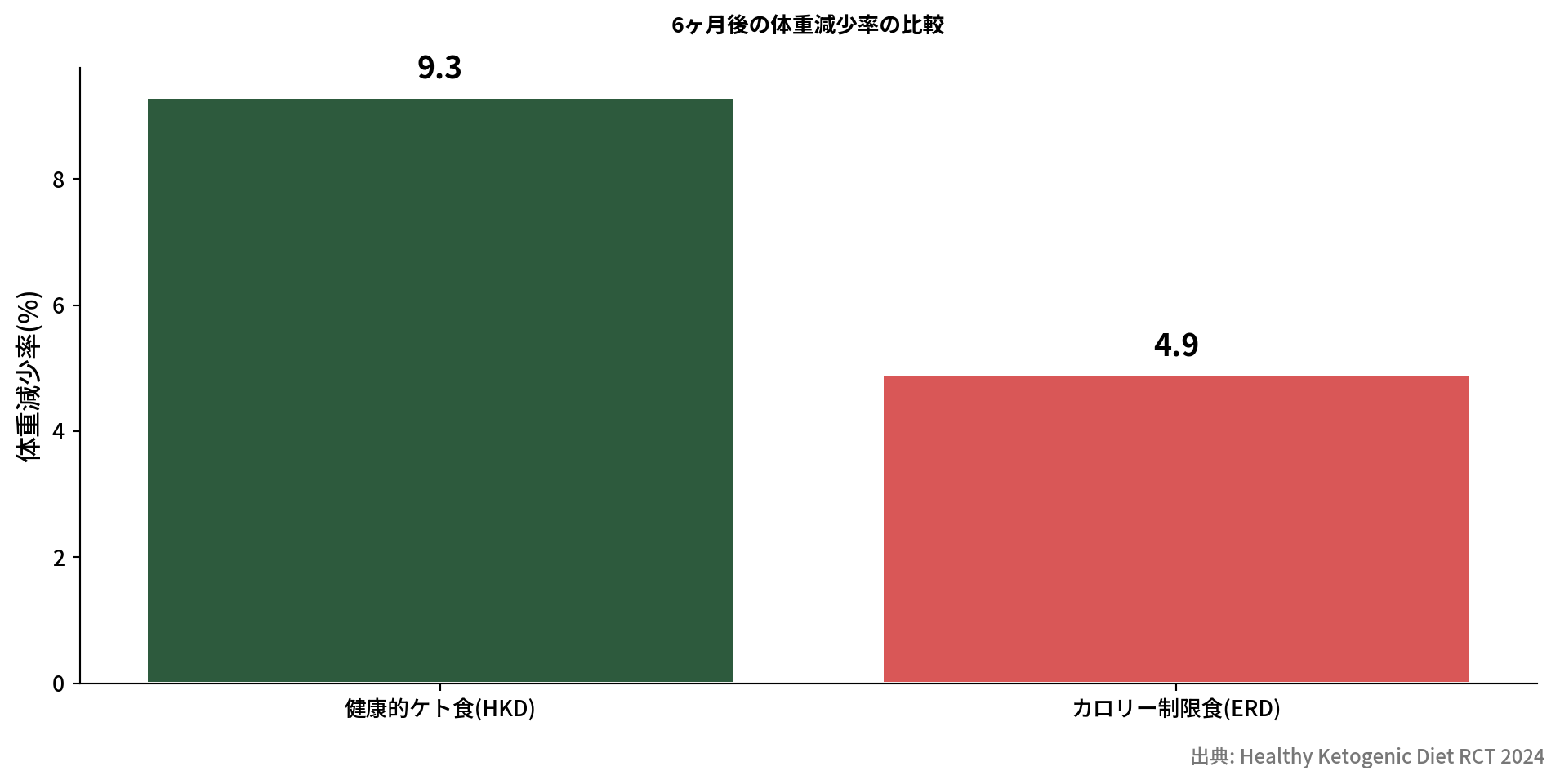 HKDとERDの減量率比較棒グラフ