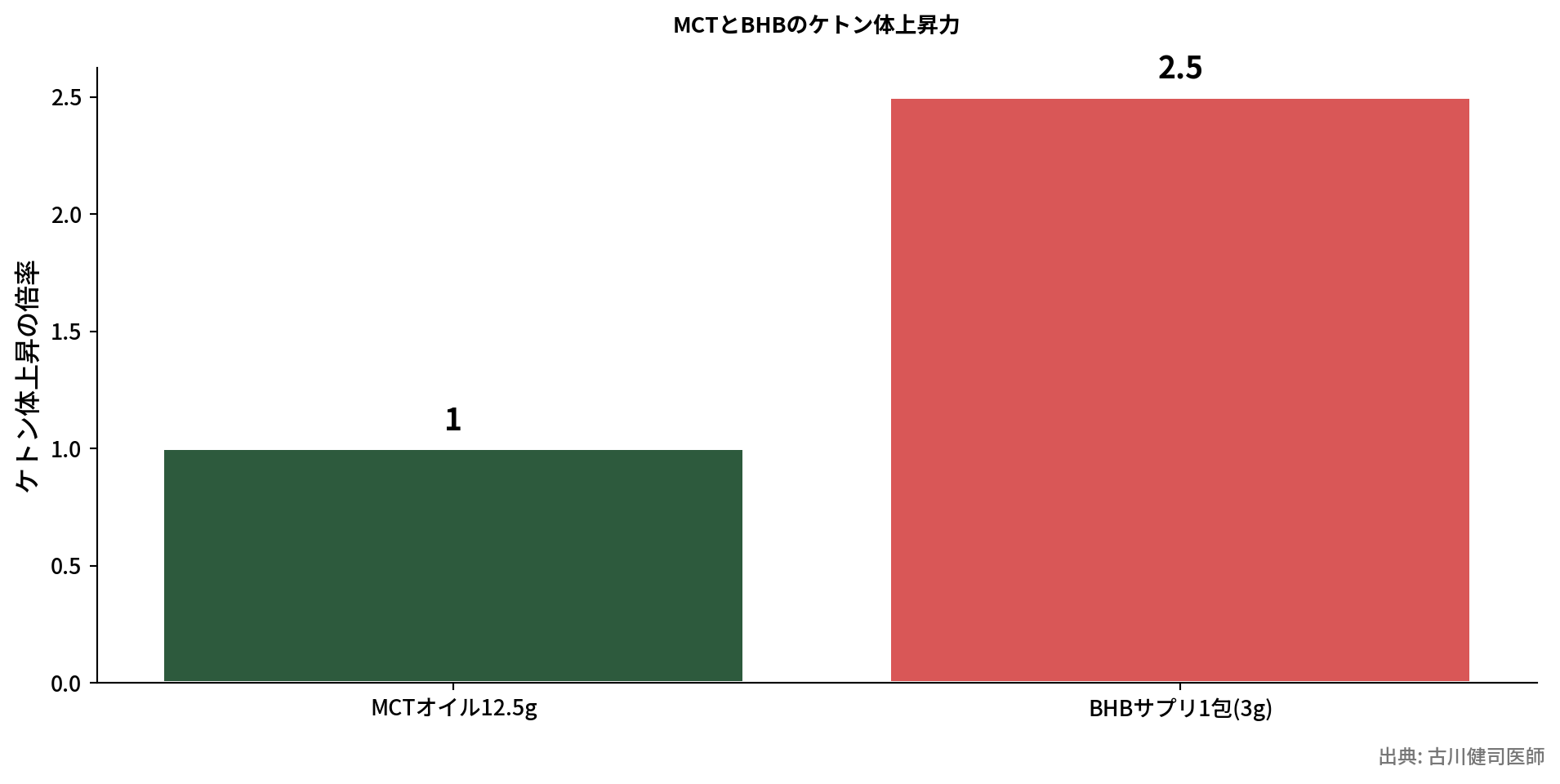 MCTオイルとBHBサプリの効果比較棒グラフ
