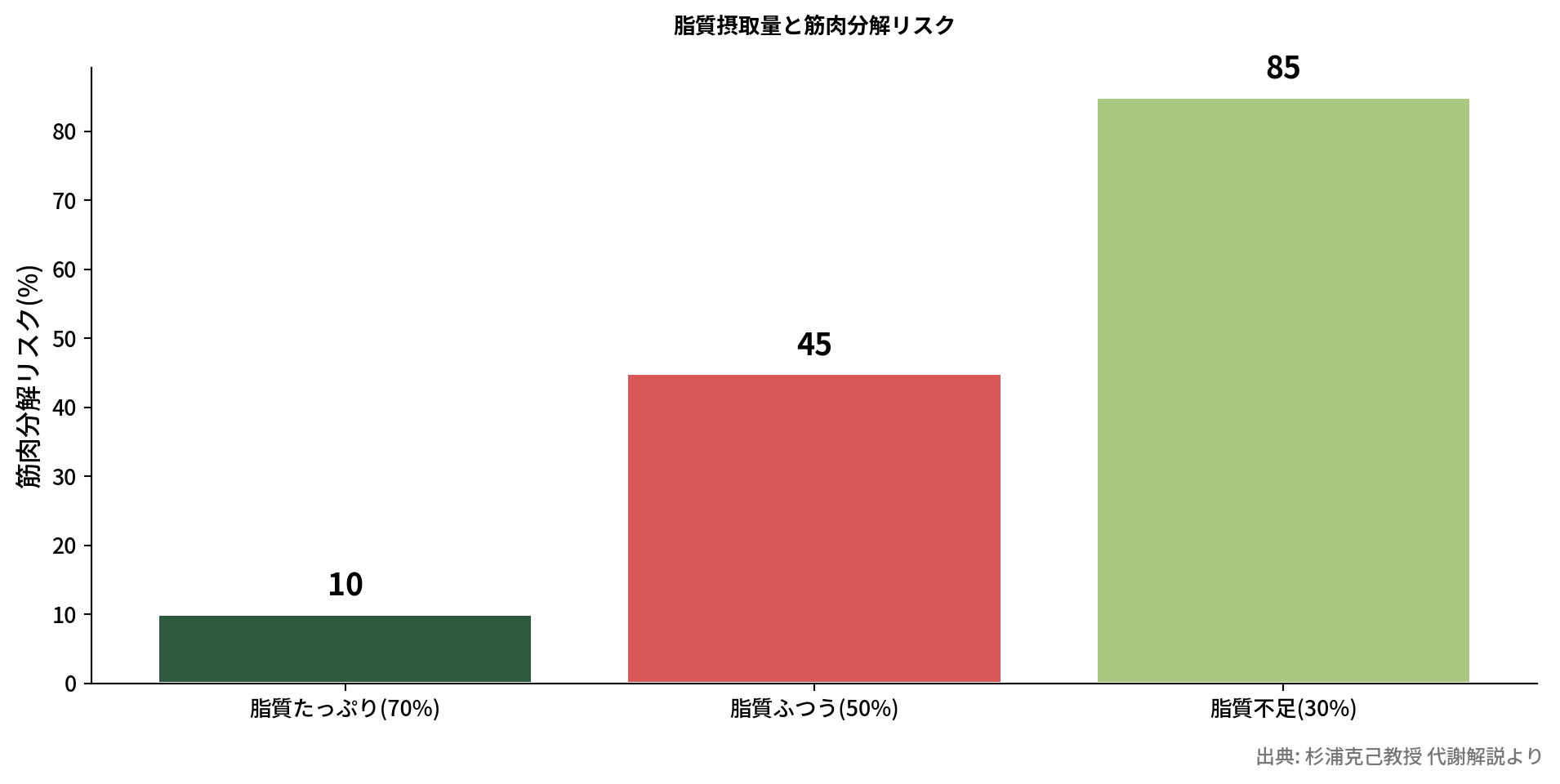 脂質摂取量別の筋肉分解リスク比較棒グラフ