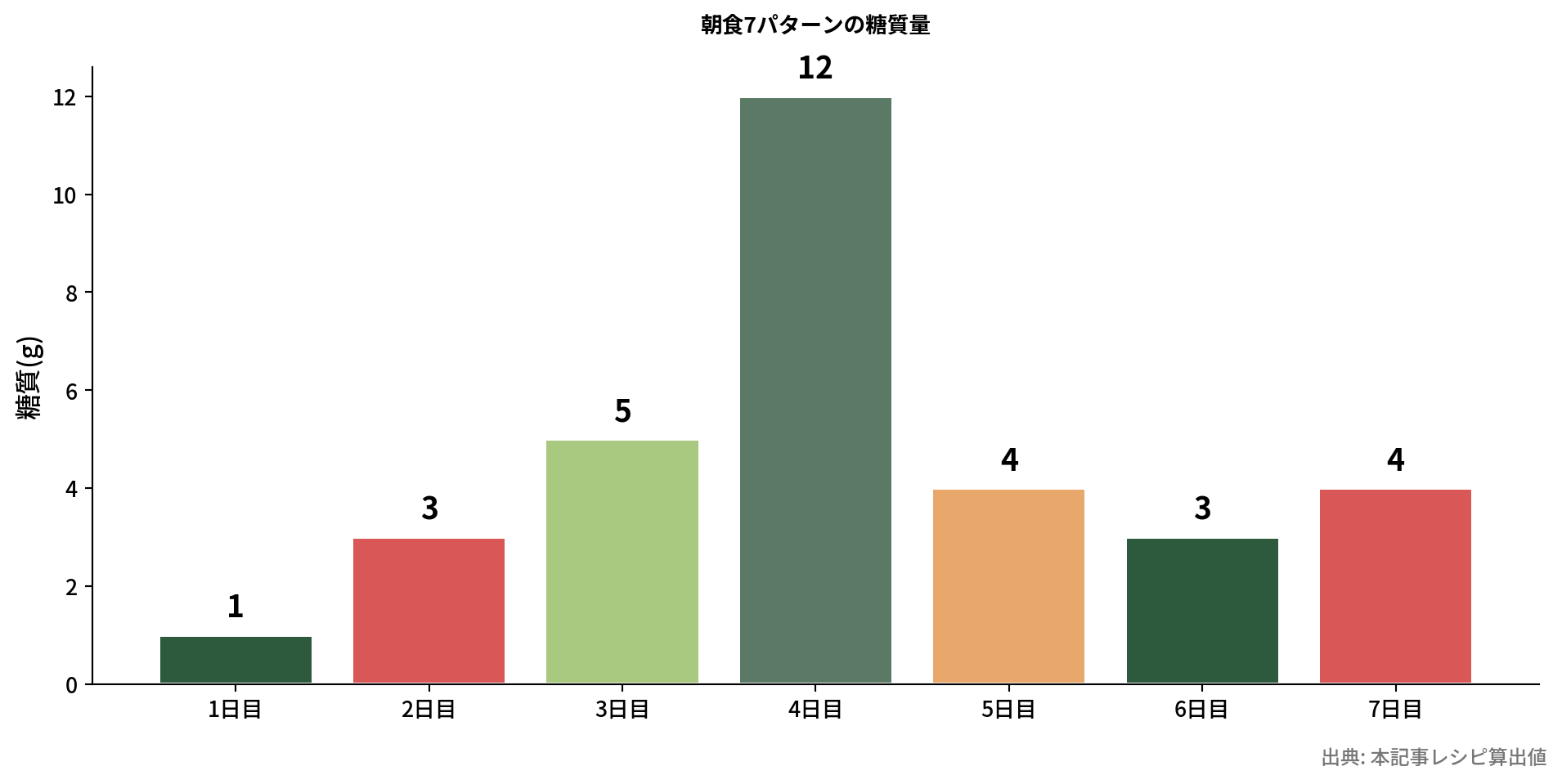 7日間の朝食の糖質量を比較した棒グラフ