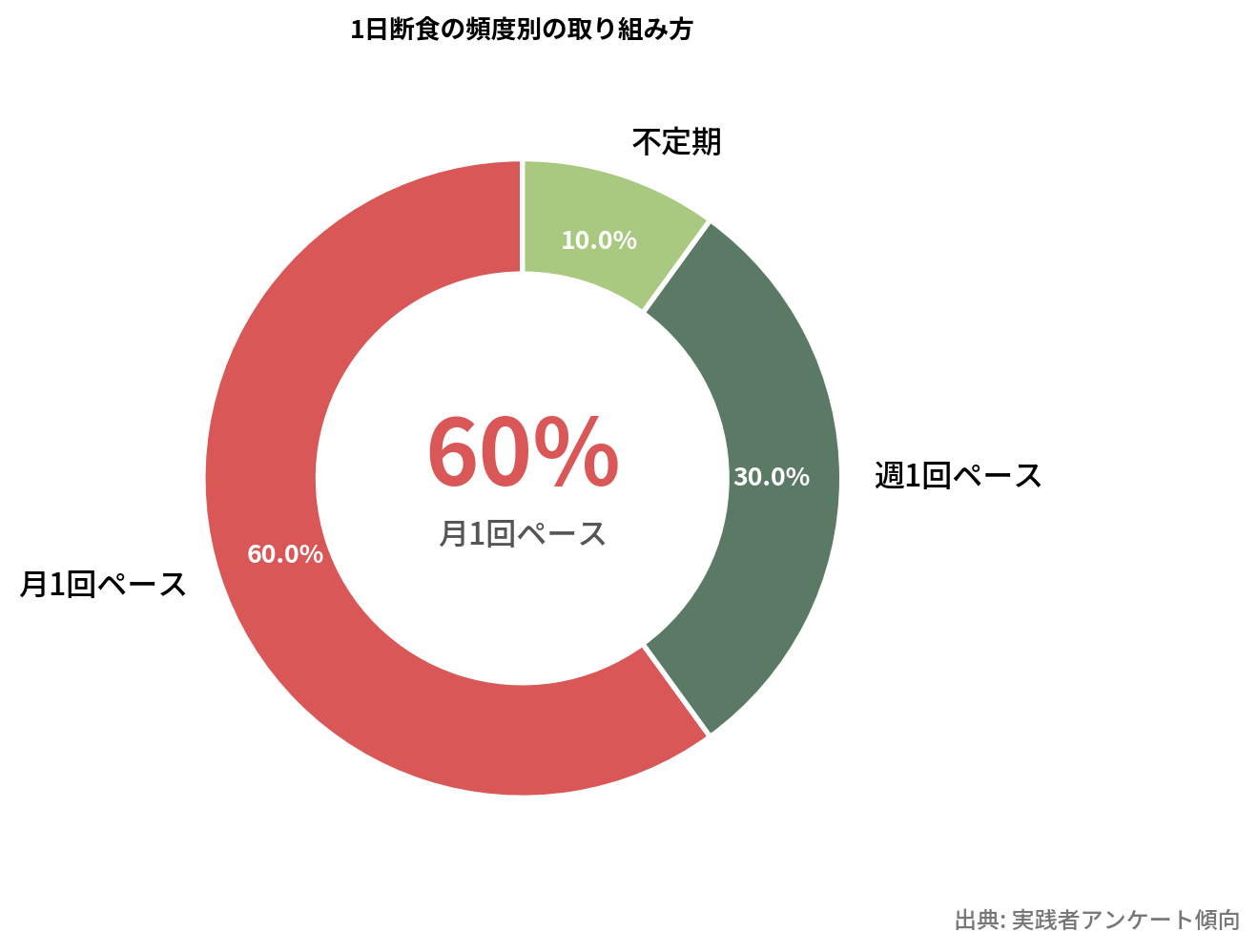 断食頻度の割合グラフ