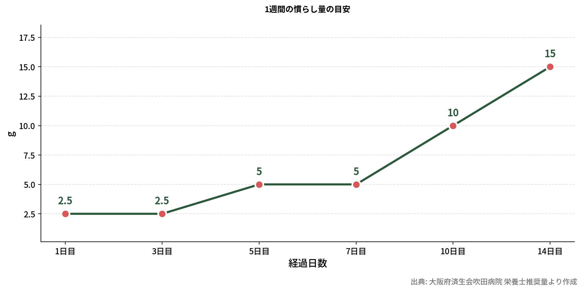 MCTオイル摂取量の段階的増量グラフ