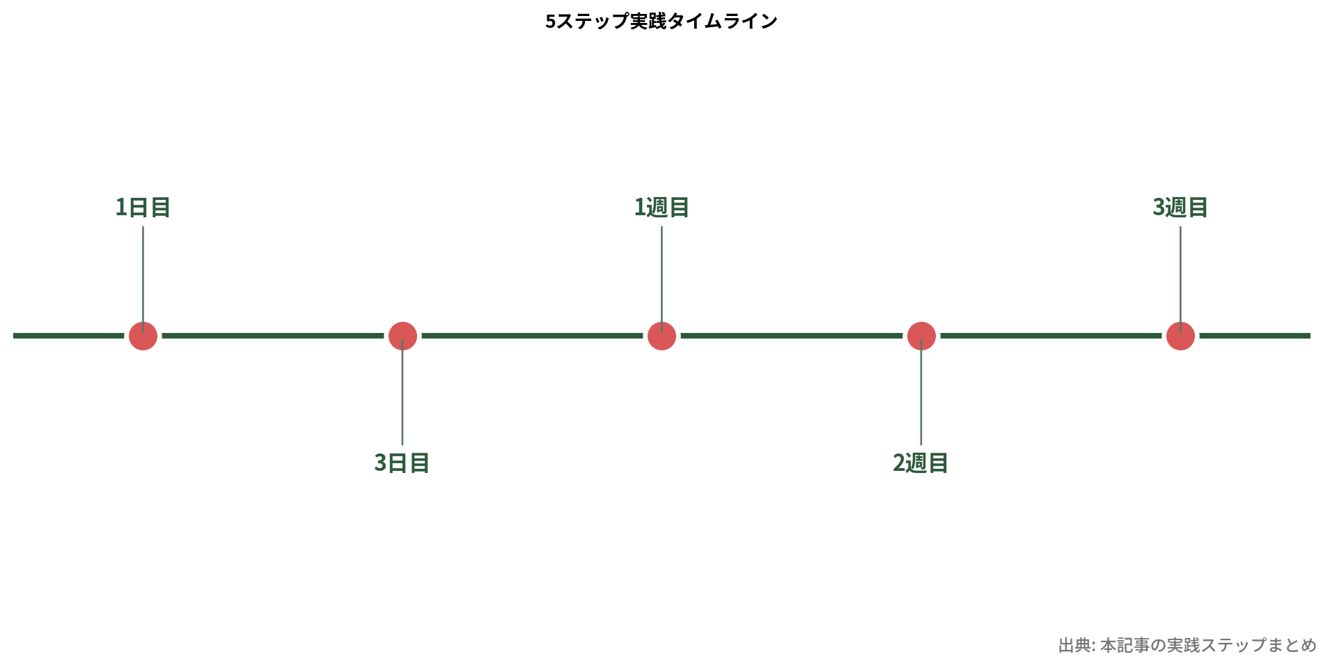 ケトジェニック5ステップの時系列図