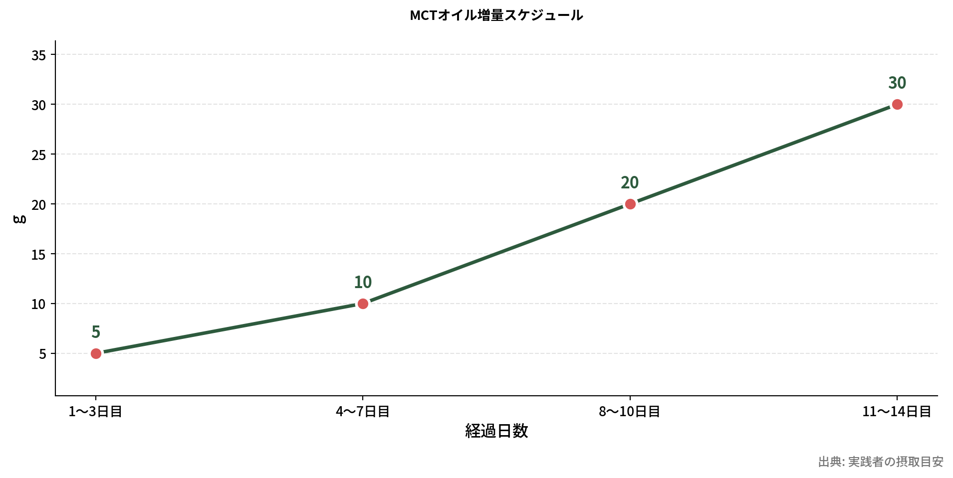 MCTオイルの増量目安
