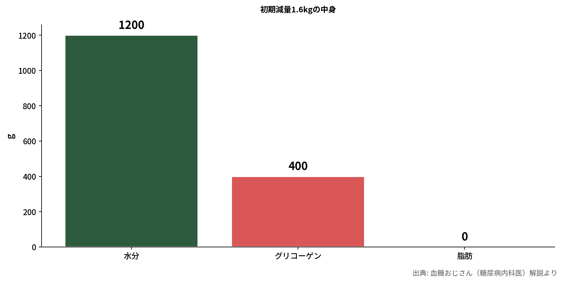 初期減量の内訳を示す棒グラフ