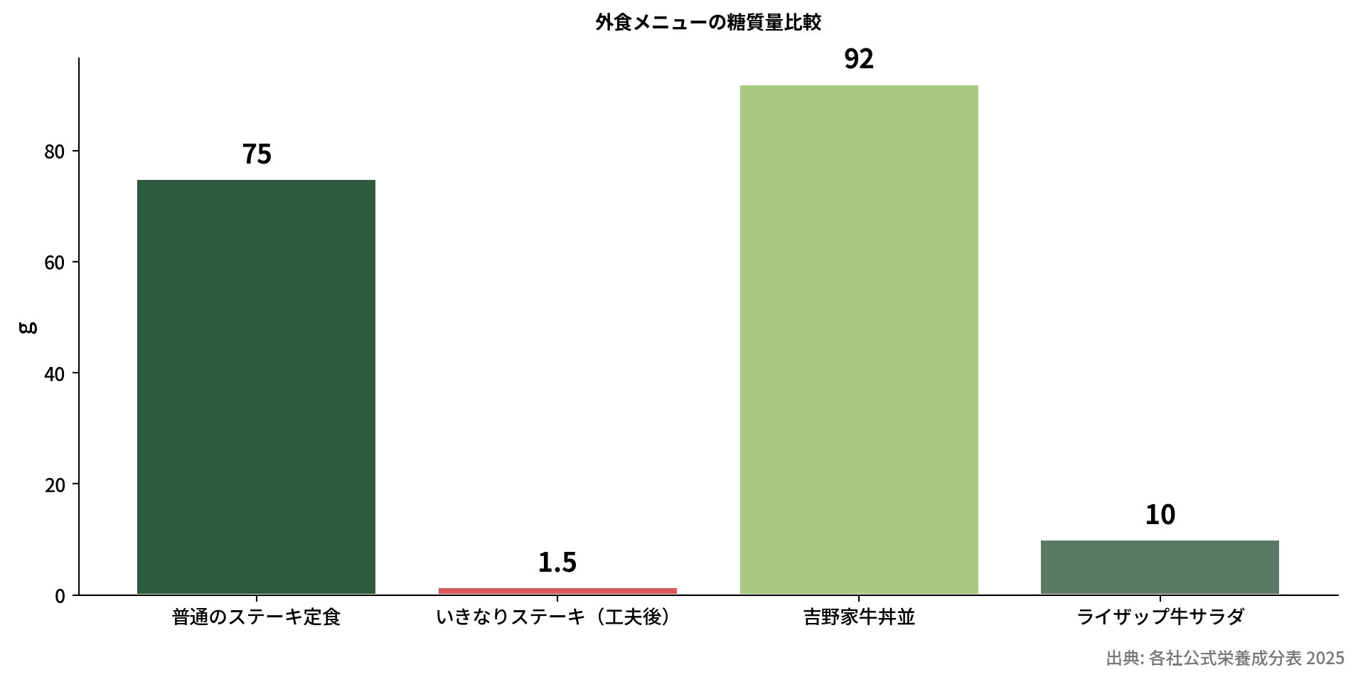 外食の糖質量比較グラフ