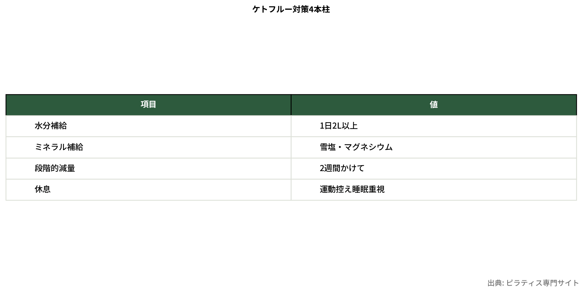 ケトフルー4つの対処法比較表