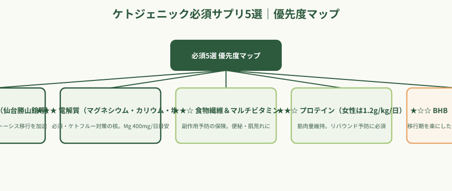 ケトジェニックサプリ5選の優先度階層図