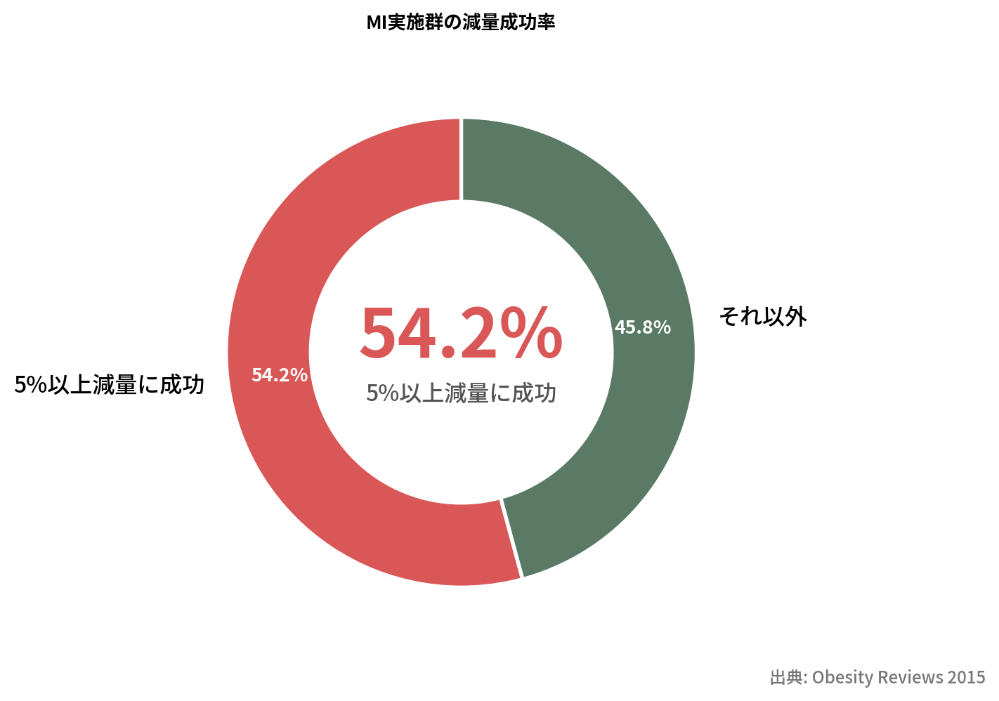動機づけ面接の成功率の円グラフ