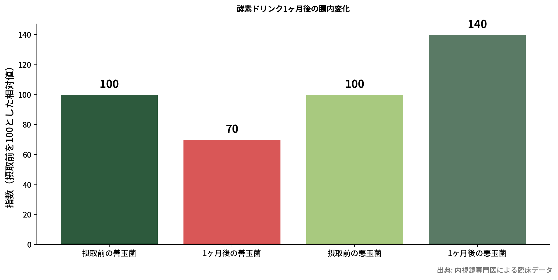 酵素ドリンク摂取前後の腸内細菌の比較棒グラフ
