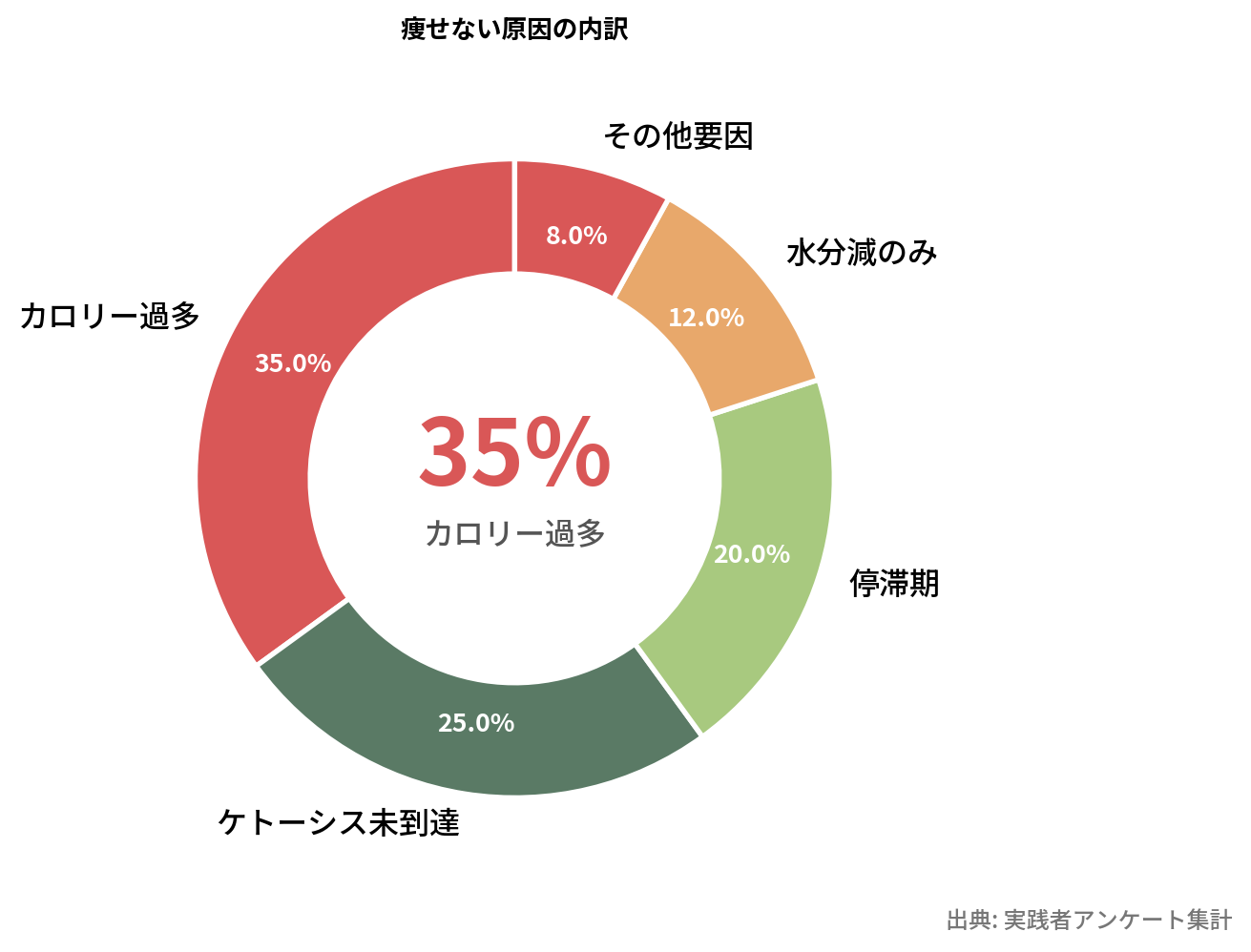 痩せない原因の割合円グラフ