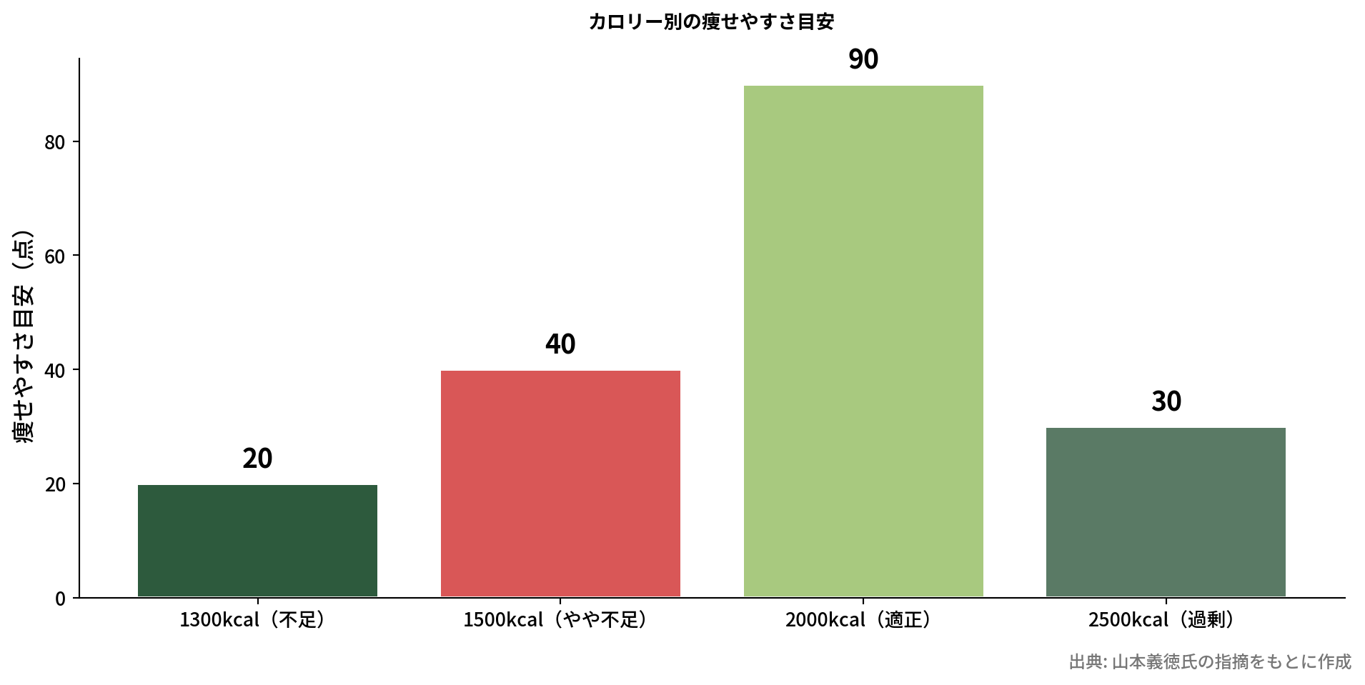カロリー設定と減量の関係グラフ