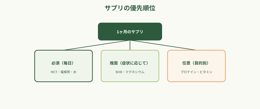 ケトジェニックサプリの優先順位階層図