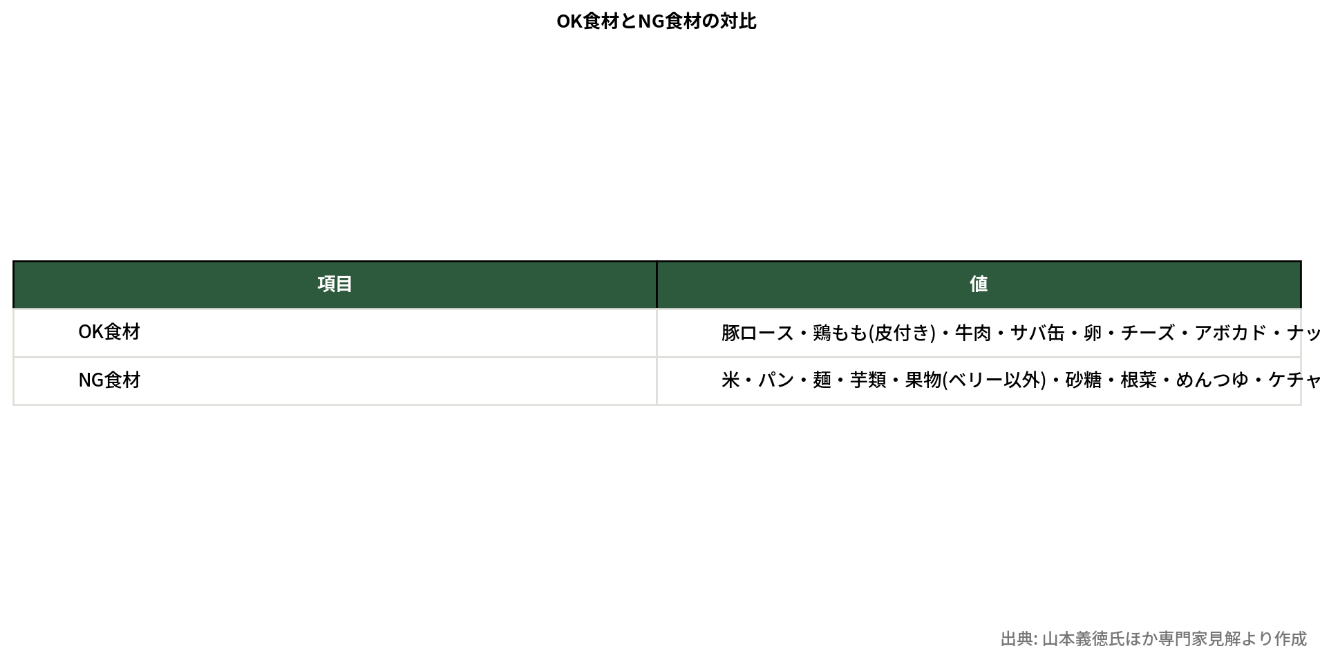 ケトジェニックのOK食材とNG食材の比較表