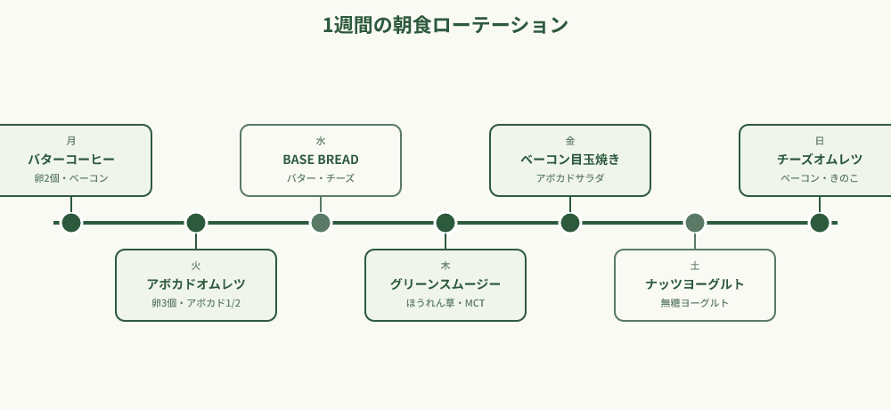 1週間朝食タイムライン