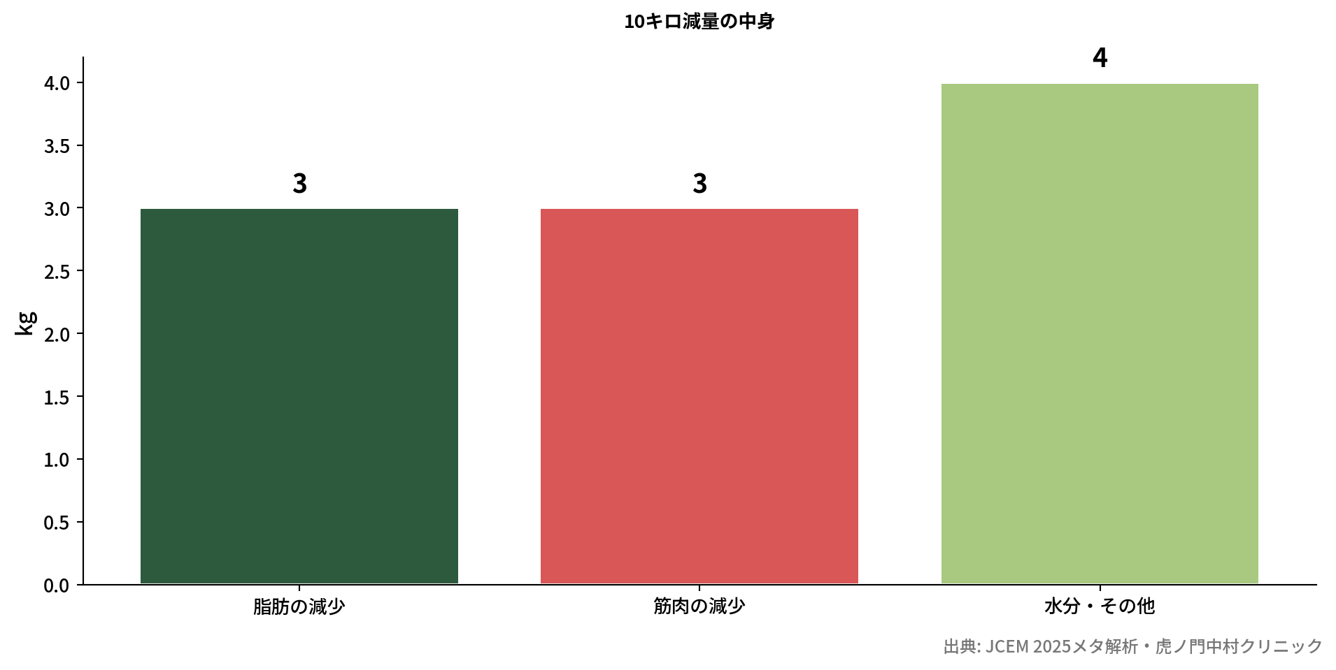 減量内訳の棒グラフ