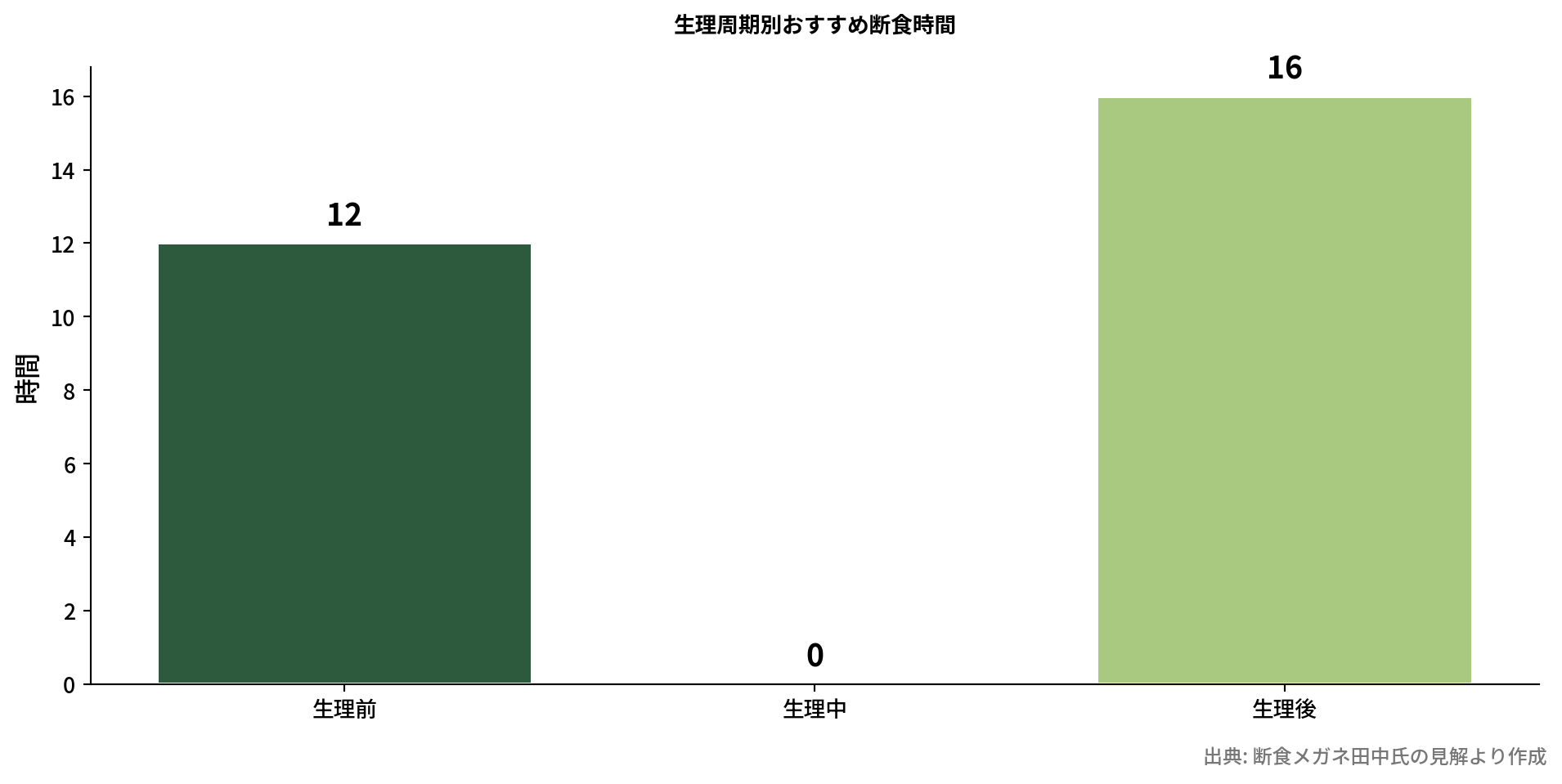 生理周期別の断食時間比較グラフ