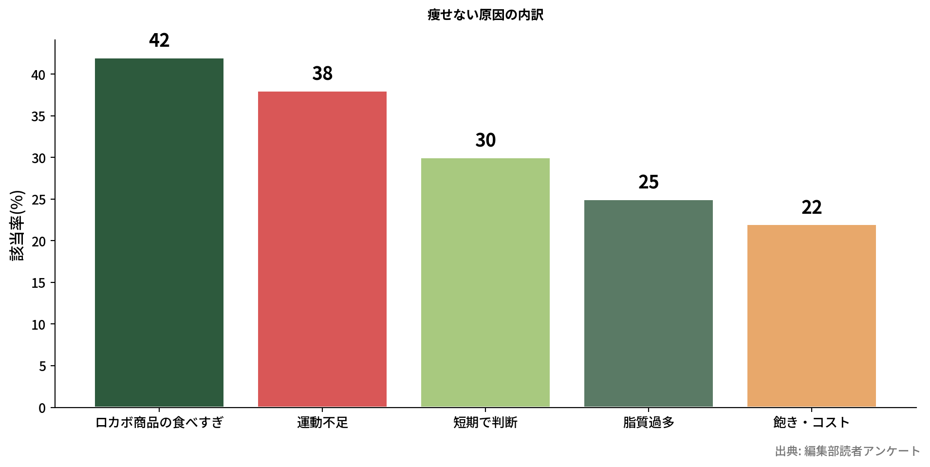 痩せない原因の棒グラフ