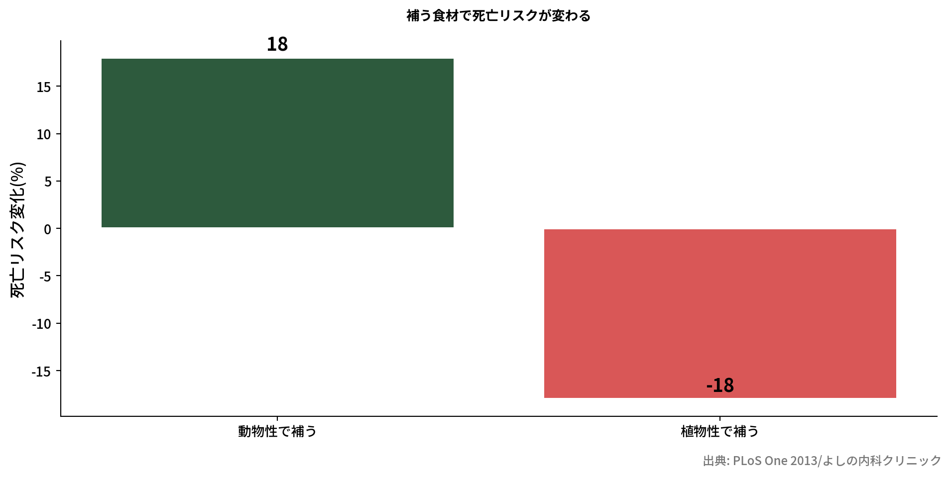 動物性と植物性で死亡リスクが変わるグラフ