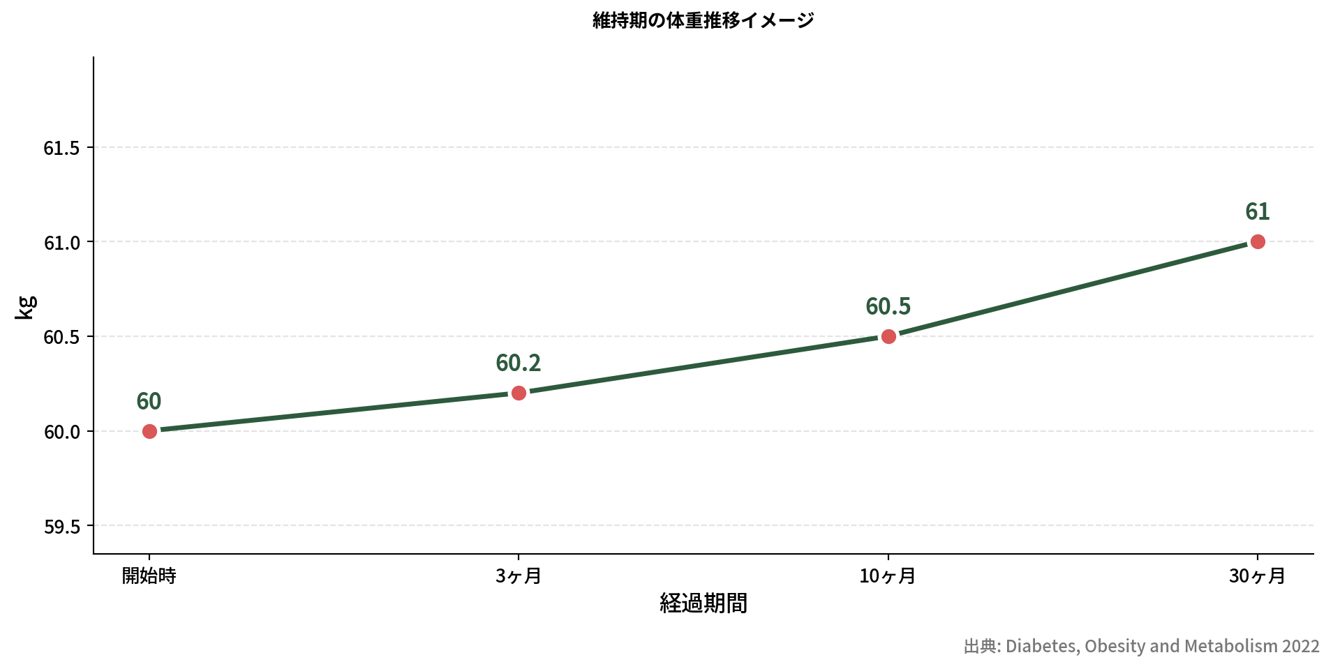 維持期の体重推移グラフ