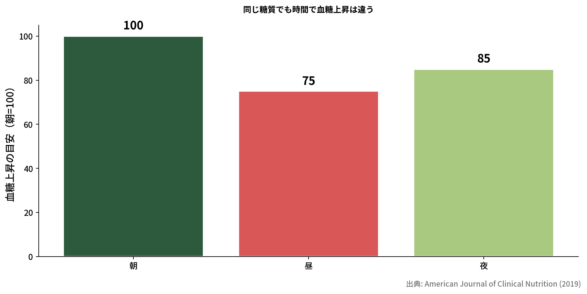 朝昼夜の血糖上昇比較グラフ
