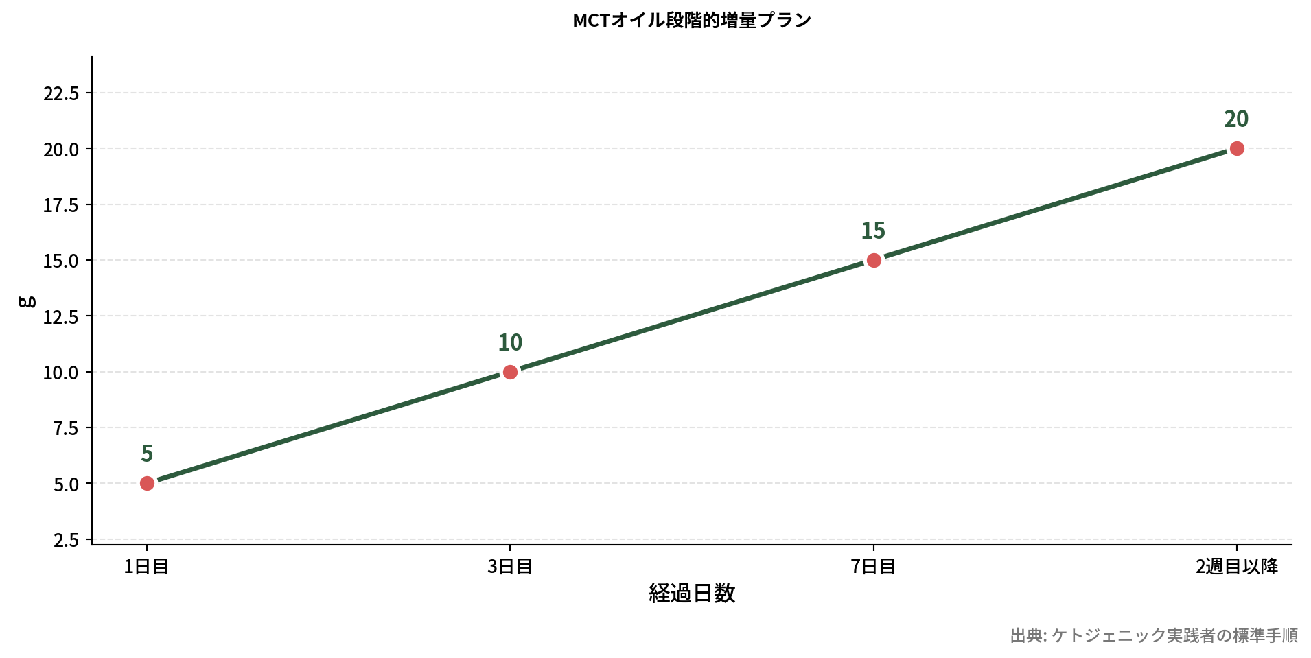 MCTオイル増量の推移グラフ