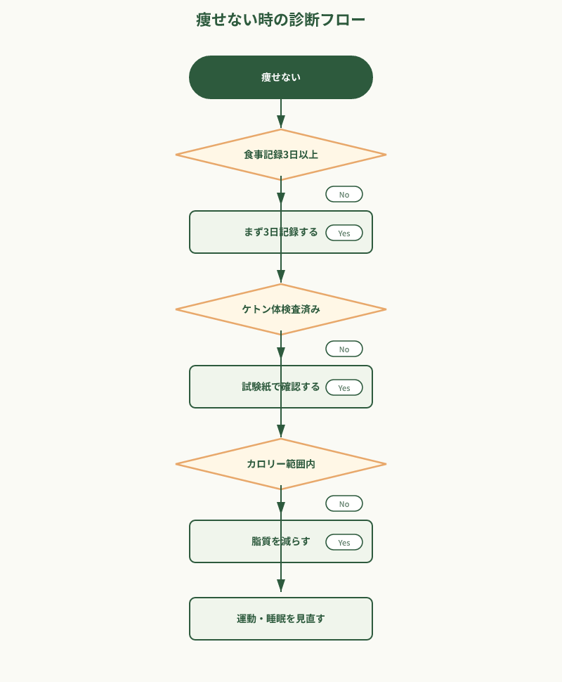 ケトジェニックで痩せない時の原因診断フローチャート