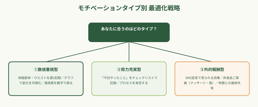 モチベーションタイプ別戦略の階層図