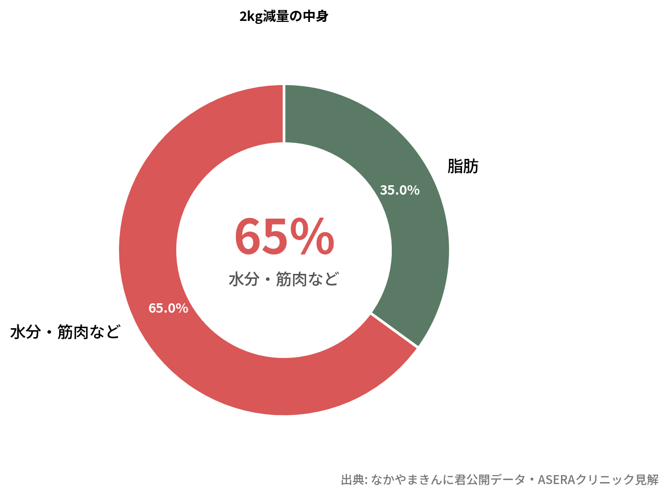 体重減少の内訳円グラフ