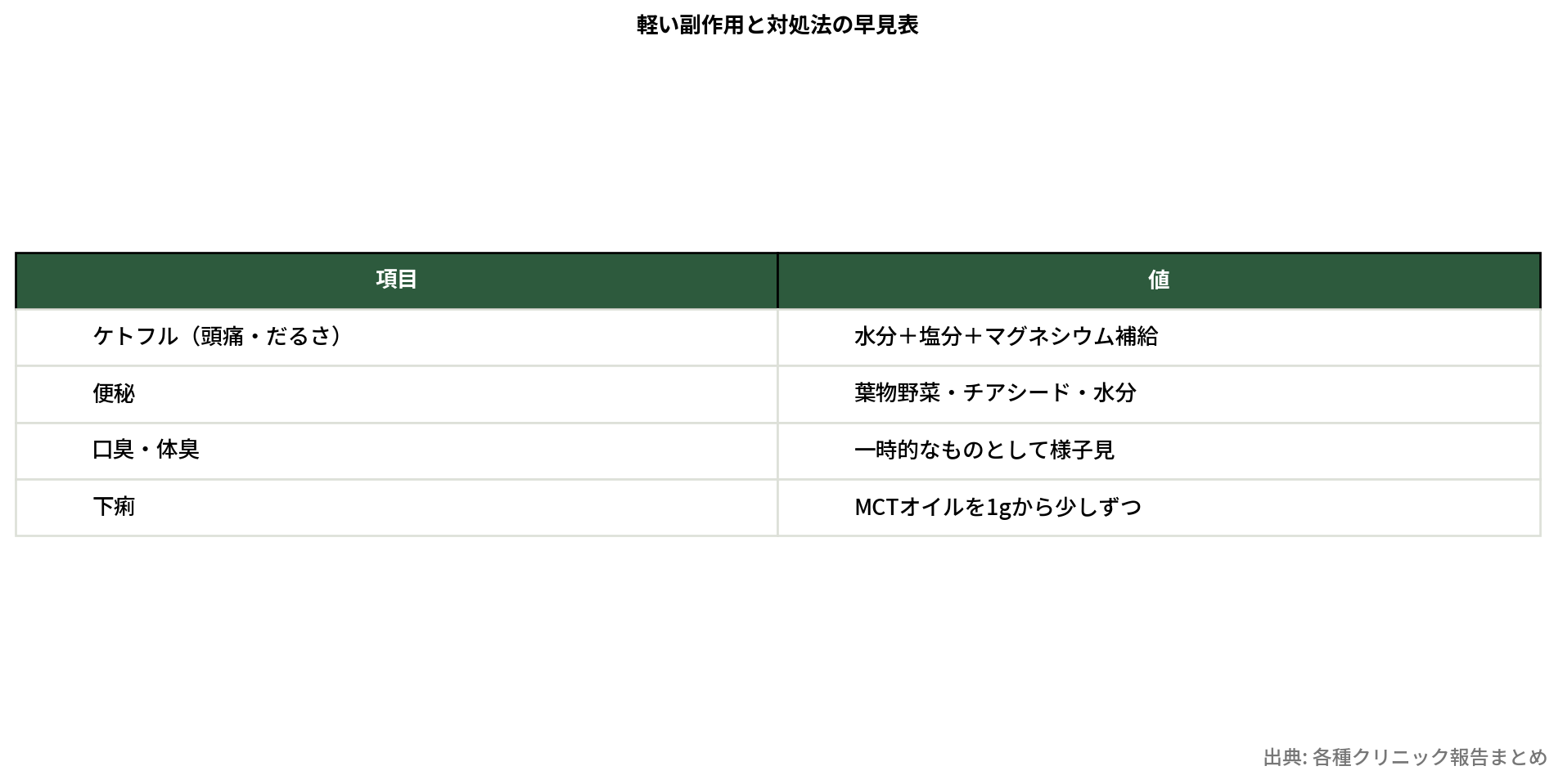 ケトフル・便秘・口臭の対処法一覧