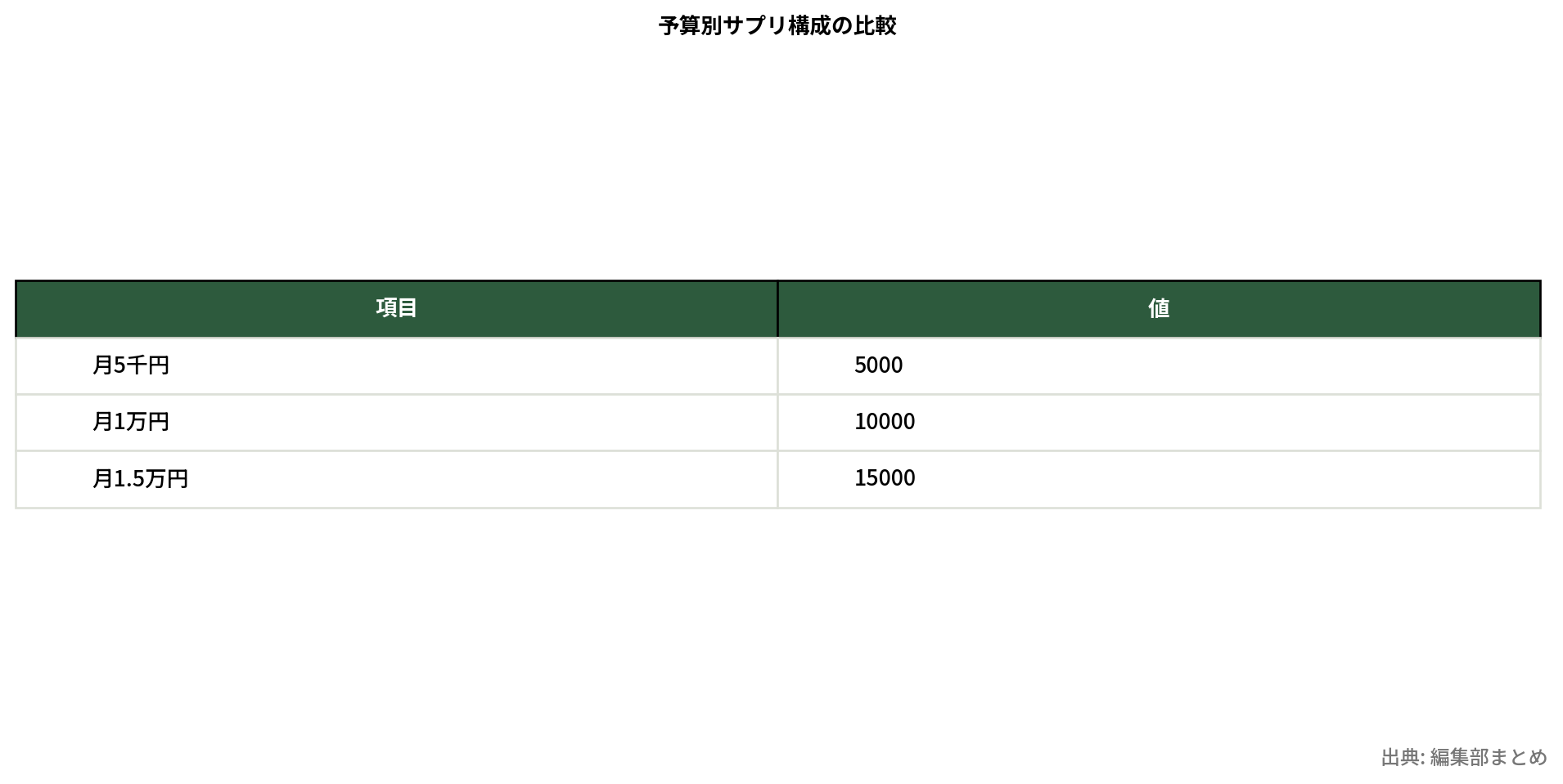 サプリ予算別プラン比較表