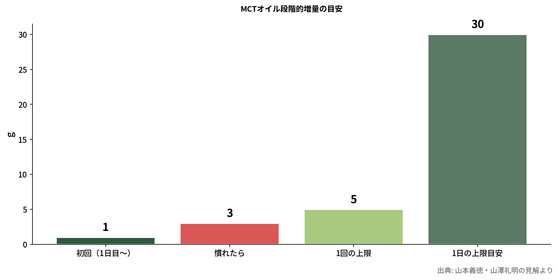 MCTオイル増量の棒グラフ