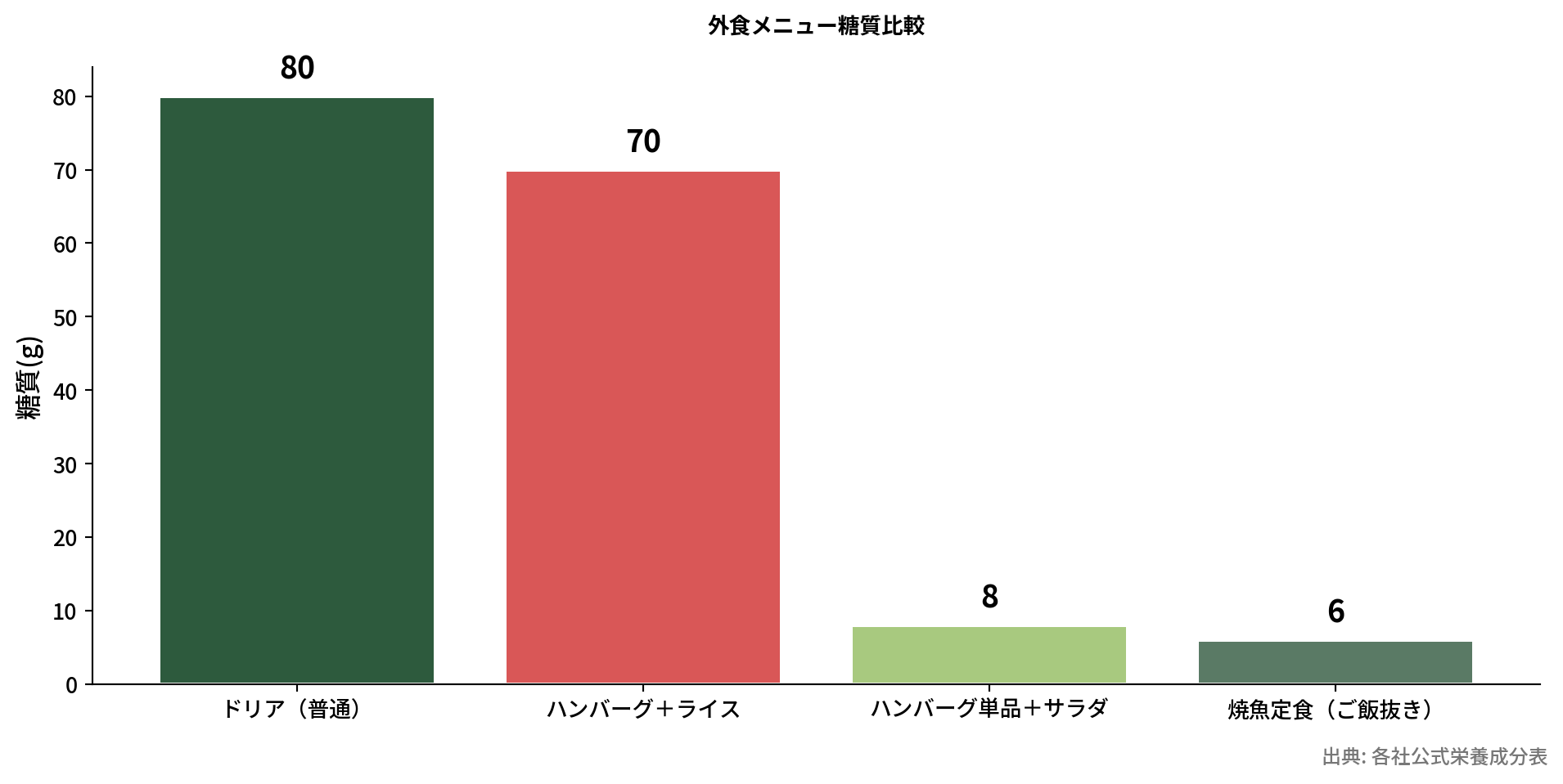 外食昼食の糖質量比較グラフ