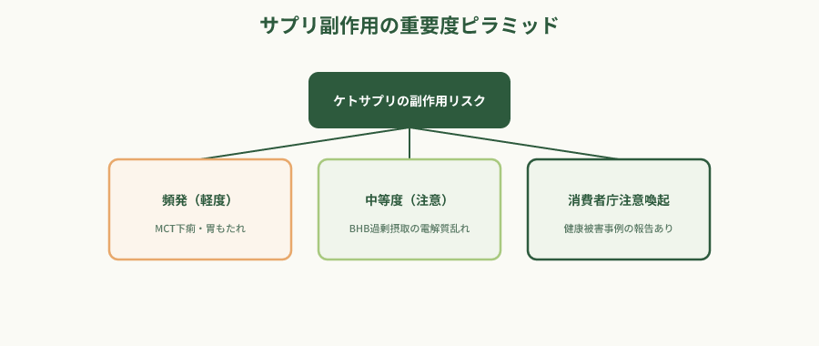 サプリ副作用のリスク階層図
