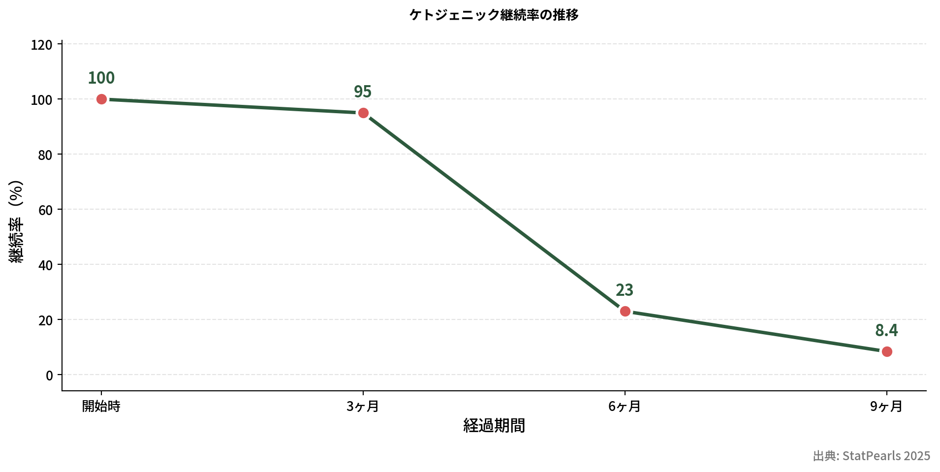 ケトジェニック継続率の折れ線グラフ