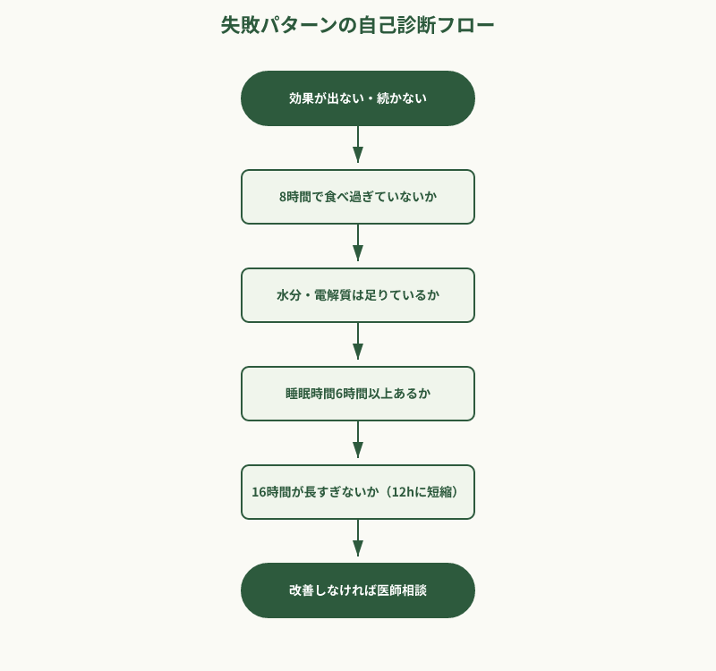 16時間断食失敗パターン診断フローチャート