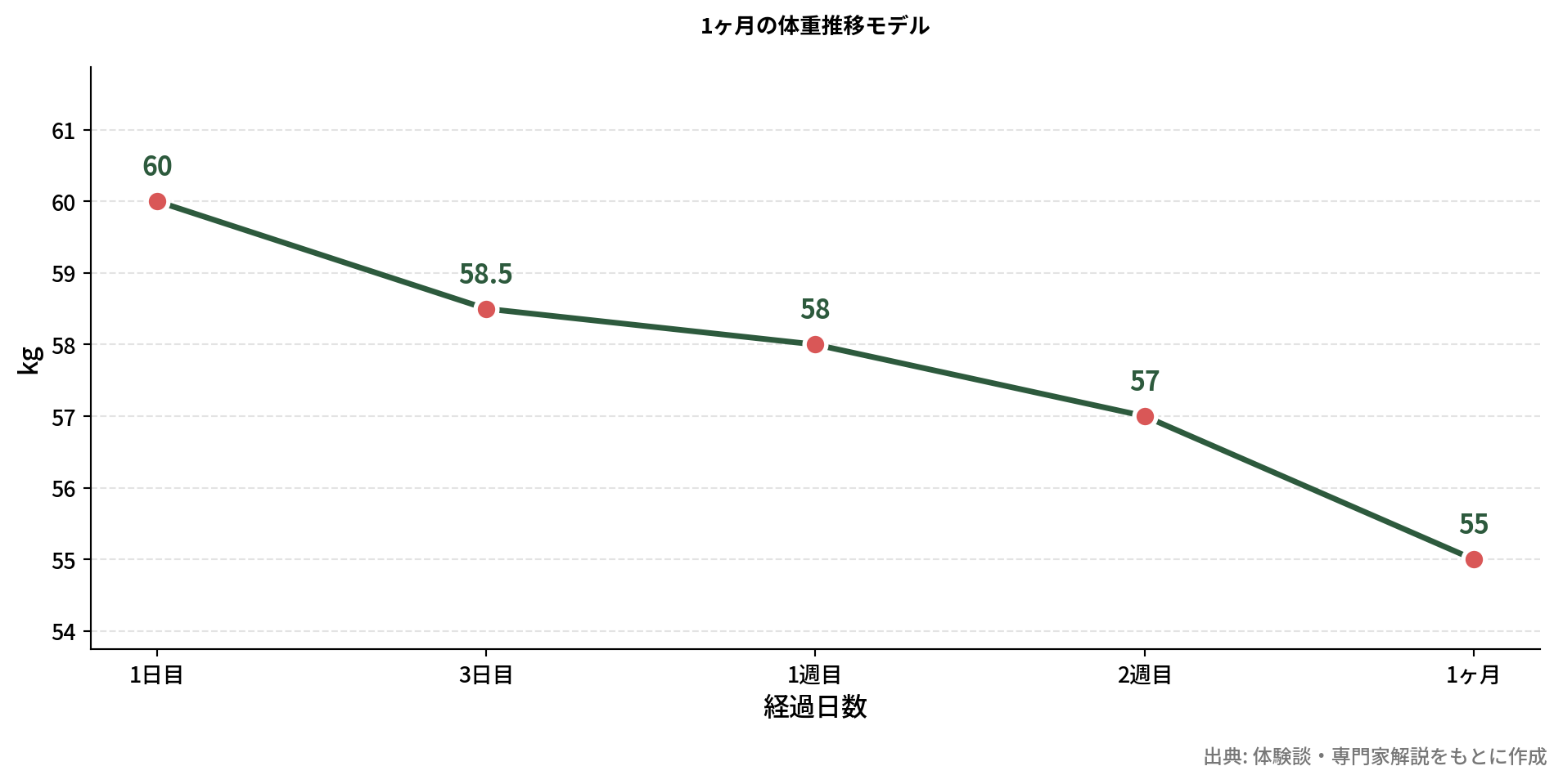 ケトジェニック1ヶ月の体重推移グラフ