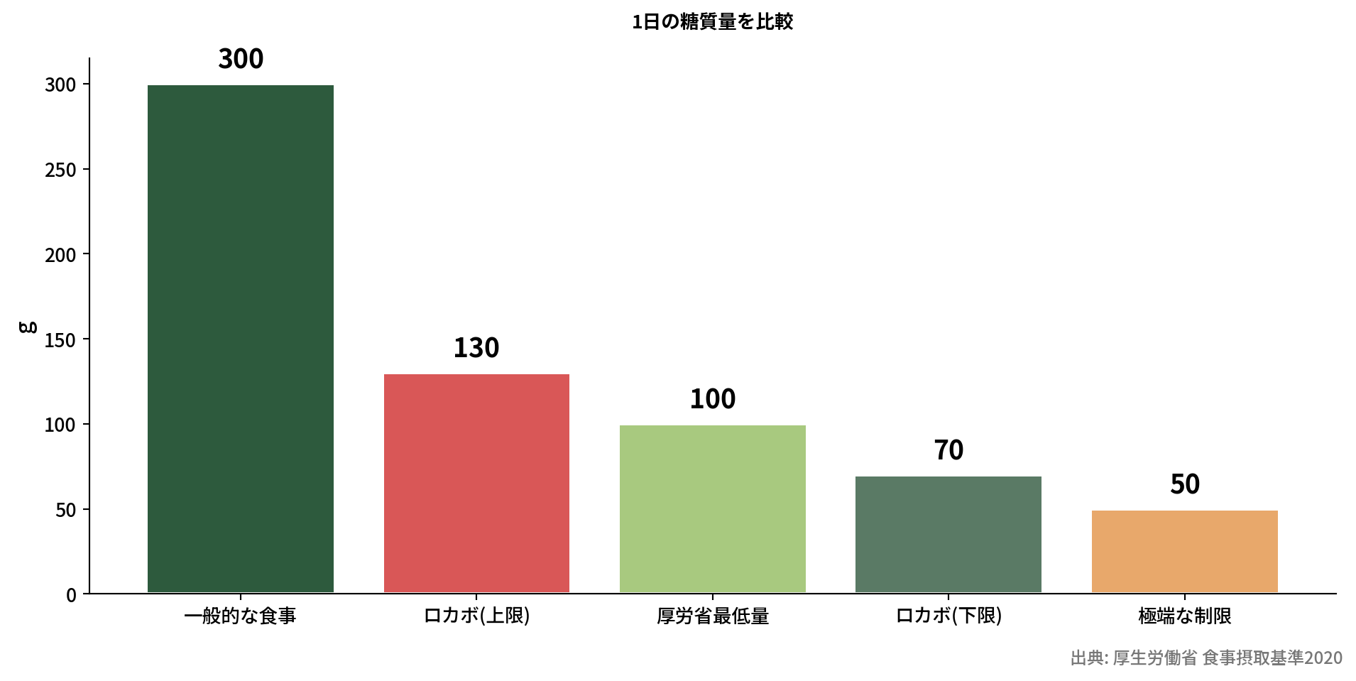 糖質量の比較棒グラフ