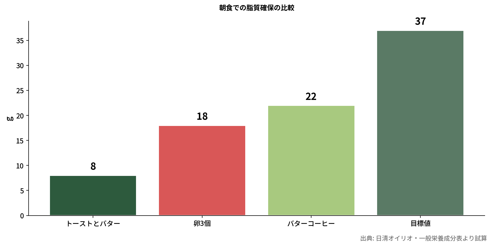 朝食メニュー別の脂質量グラフ