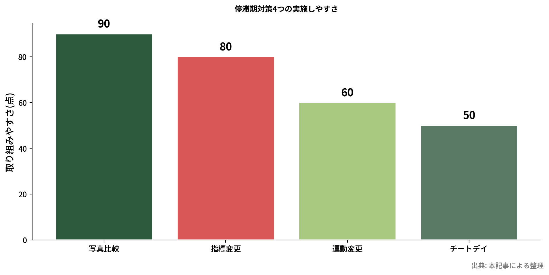 停滞期対策の比較棒グラフ