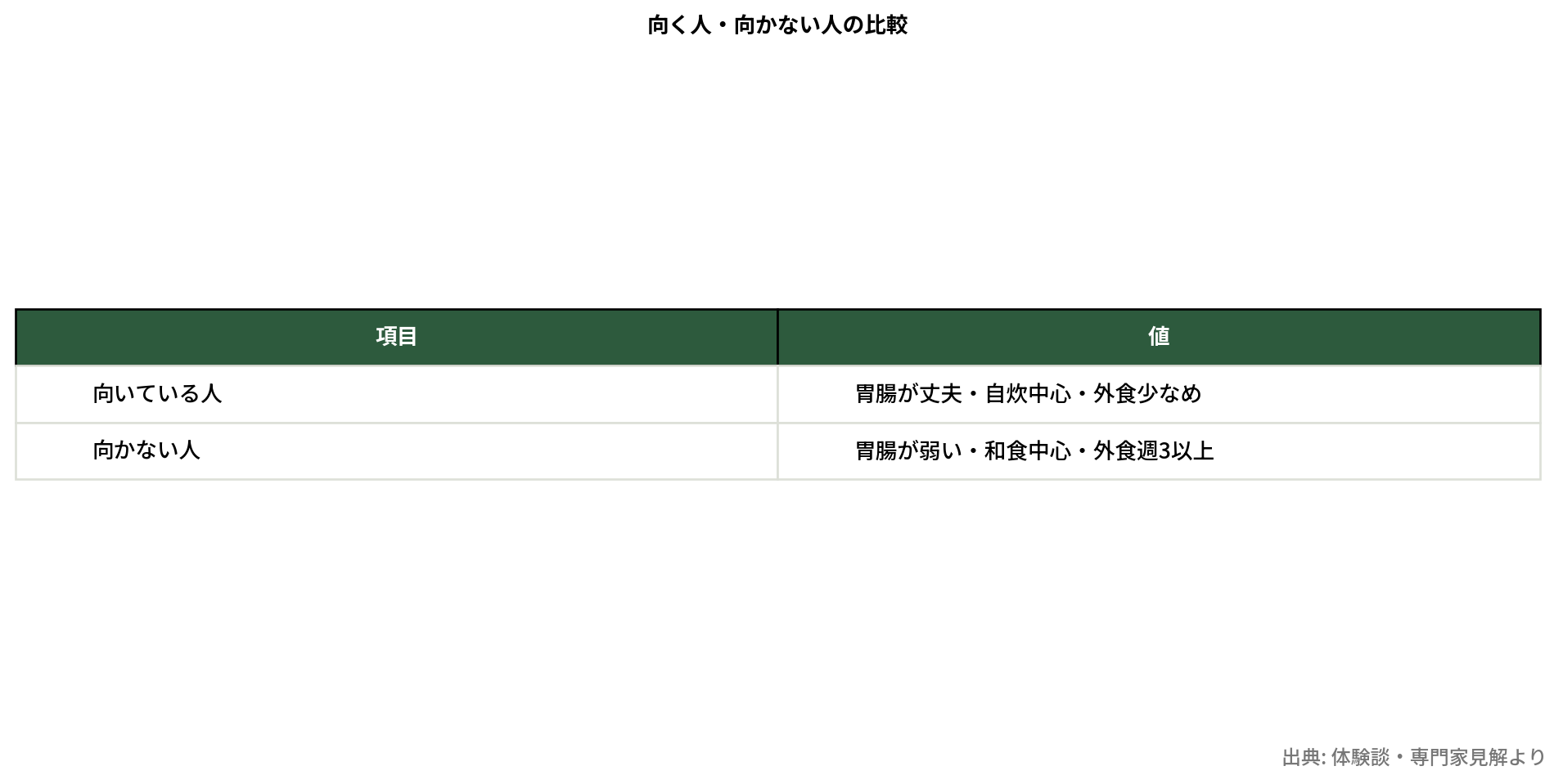 ケトジェニックの適性比較表