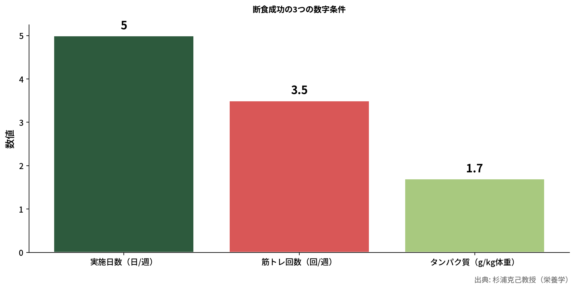 週5日筋トレ3回タンパク質1.7gの棒グラフ