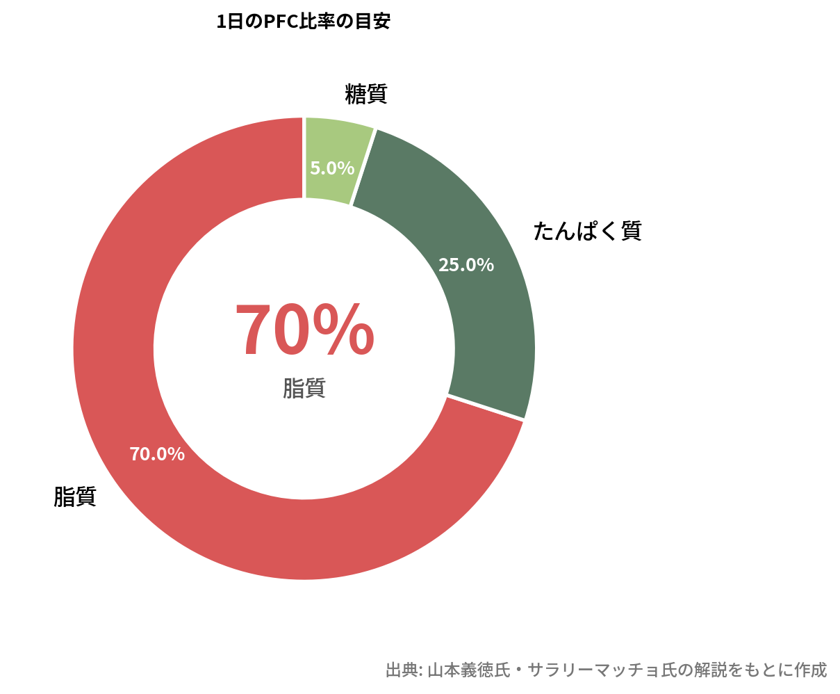 ケトジェニックのPFC比率円グラフ